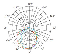 22W under counter light polar curve