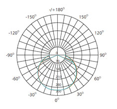 135°beam angle ceiling Light polar curve