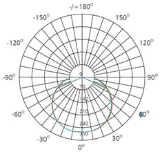 Triac Dimmable Ceiling light polar chart