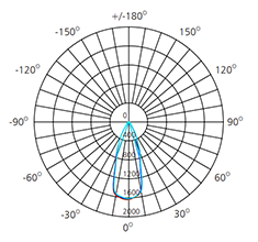 40° wide beam angle downlight photometric diagram