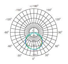 commercial led panel light polar chart