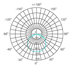 36 Watts 2x2 Panel Light polar curve