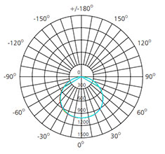 UL&cUL led panel 2x2 polar curve