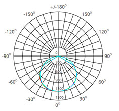 2x2 led panel light fixture polar curve