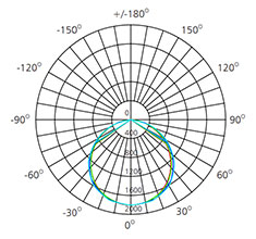 led surface panel light polar chart