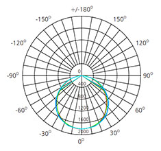 ip40 led panel light photometric diagram