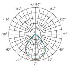 30w led ceiling lights panel polar chart