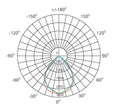 90 degree beam angle panel light polar chart