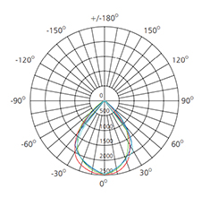 Low ugr led panel light photometric data