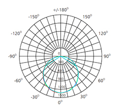 energy saving panel light polar chart