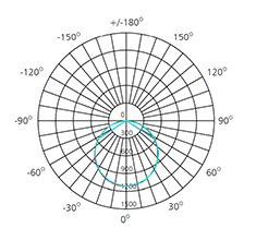 40w ceiling panel light polar curve