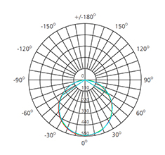 18w led panel polar curve