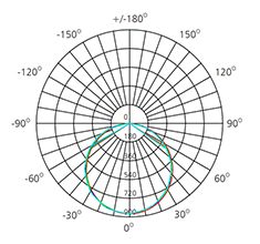 high lumen led panel light polar chart