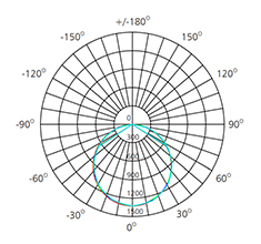 5700k cool white led panel polar chart