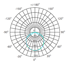 120° wide beam angle panel light polar curve