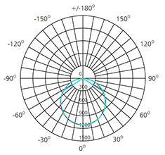 WiFi wireless led panel light polar chart