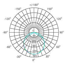 ultra slim led panel light polar chart