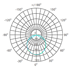 dimmable led panel lamp polar chart