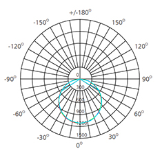 3000k led panel polar curve