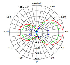 led 1200x300 panel polar curve