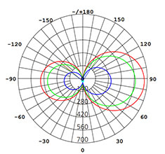 led 1200x600 panel polar chart