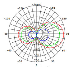 up and down led panel 600x600 polar chart