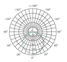 45watts smd led panel light polar chart