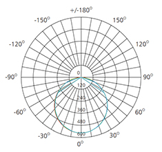 LED Pendant Light polar chart