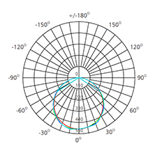 25w pendant panel light polar chart