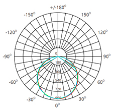 35w office panel light photometric data