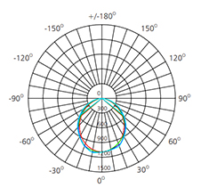 30w round panel light polar curve