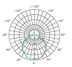 35w surface mounted panel light polar chart