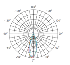 narrow beam angle polar curve