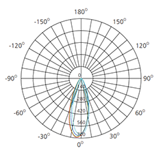 high brightness led spotlights polar chart