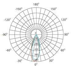 round led spotlights polar chart