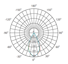 led spotlight gu10 photometric diagram