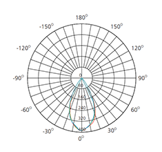 narrow beam led spotlight mr16 polar chart