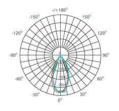 track spot light polar chart