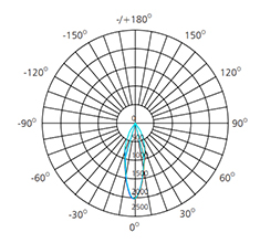 12w track spot light polar curve