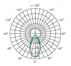 cob 25w led track light polar chart