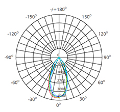 45w led track light polar chart