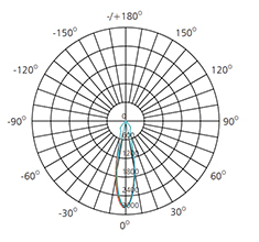 surface mounted track light polar chart