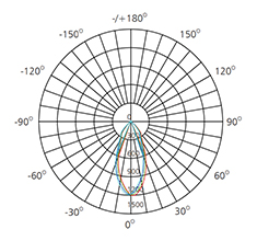 led track spot light polar chart