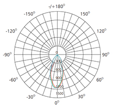 20watts track spotlight polar curve