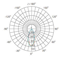 10w spotlight photometric data