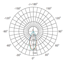 ceiling light spotlights polar chart