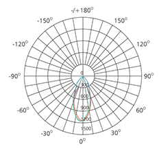 led track spotlight photometric data