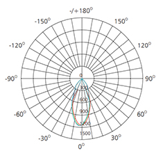 30w led track light polar curve