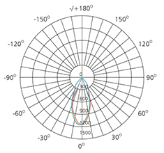 40w cob track light photometric data