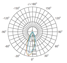 Polar Diagram Comparison